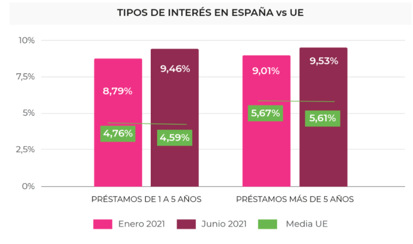 Intereses préstamos consumo España vs Europa (Fuente, Asufin) Intereses préstamos consumo España vs Europa (Fuente, Asufin)