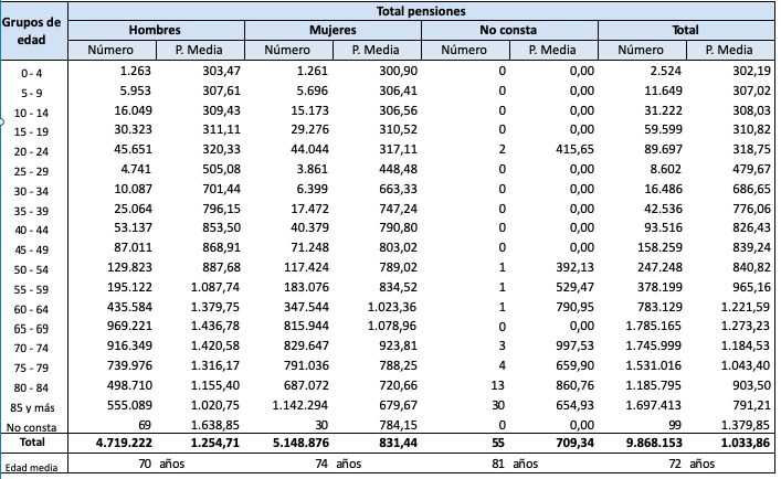 Pensiones en vigor por clase, género y grupos de edad. Total sistema, julio 2021 Pensiones en vigor por clase, género y grupos de edad. Total sistema, julio 2021