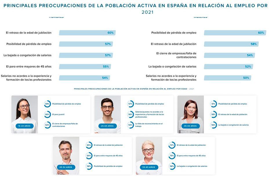 A los trabajadores españoles les preocupa más el retraso de la edad de jubilación que el paro A los trabajadores españoles les preocupa más el retraso de la edad de jubilación que el paro
