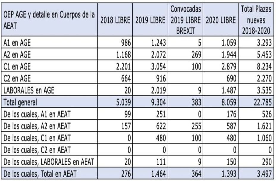 Fuente: Técnicos del Ministerio de Hacienda (GESTHA) a partir de las OEP aprobadas Fuente: Técnicos del Ministerio de Hacienda (GESTHA) a partir de las OEP aprobadas
