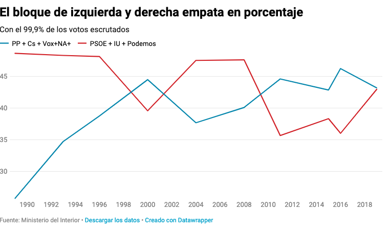 Bloques elecciones España Bloques elecciones España