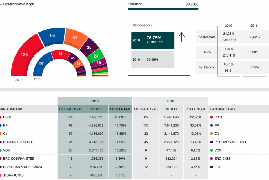 Resultados electorales 28A 2019 Resultados electorales 28A 2019