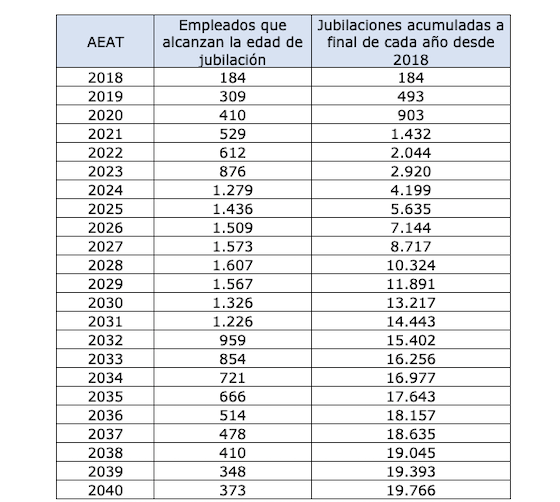 Jubilaciones previstas Hacienda (Fuente, Gestha) Jubilaciones previstas Hacienda (Fuente, Gestha)