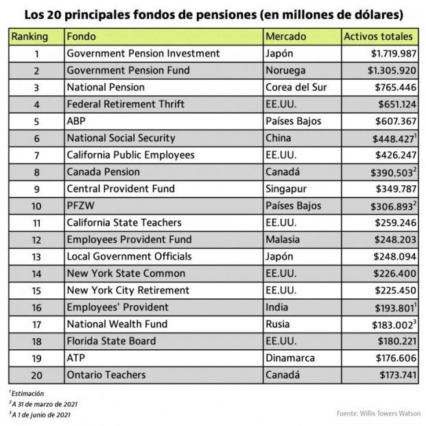 Los mayores fondos de pensiones del mundo Los mayores fondos de pensiones del mundo
