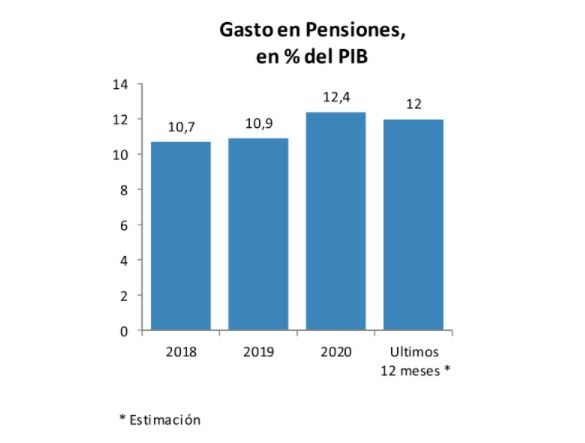 Gasto en pensiones