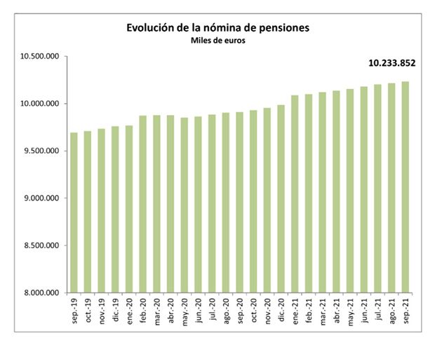 Gasto en pensiones