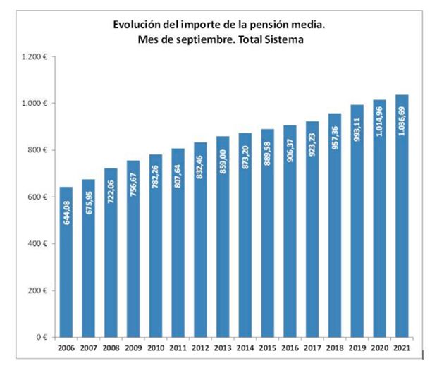 Gasto en pensiones