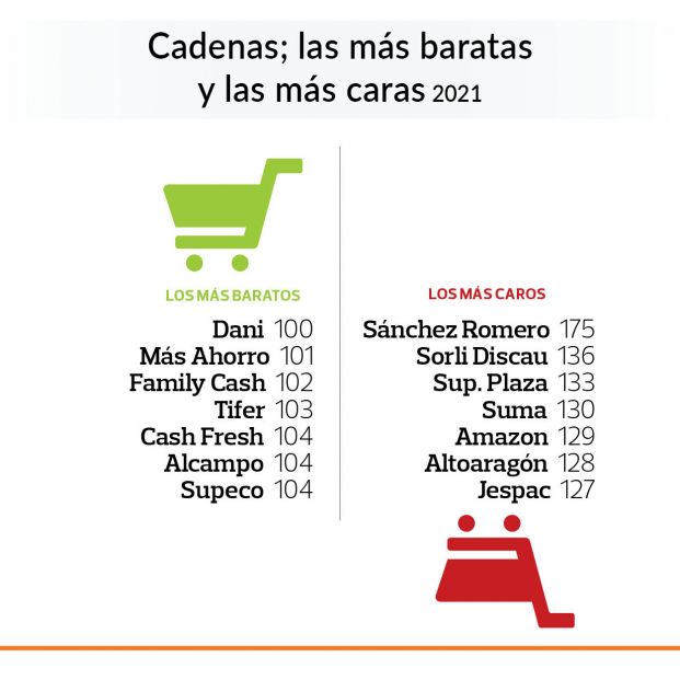 Supermercados compra 2021 Supermercados compra 2021