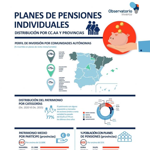 El 40% de las familias españolas ya ahorra a través de un plan de pensiones, según Inverco. Foto: Europa Press El 40% de las familias españolas ya ahorra a través de un plan de pensiones, según Inverco. Foto: Europa Press