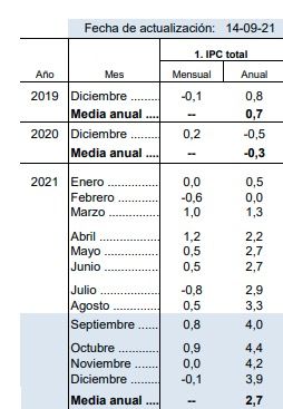Inflación media 2021 según Funcas Inflación media 2021 según Funcas