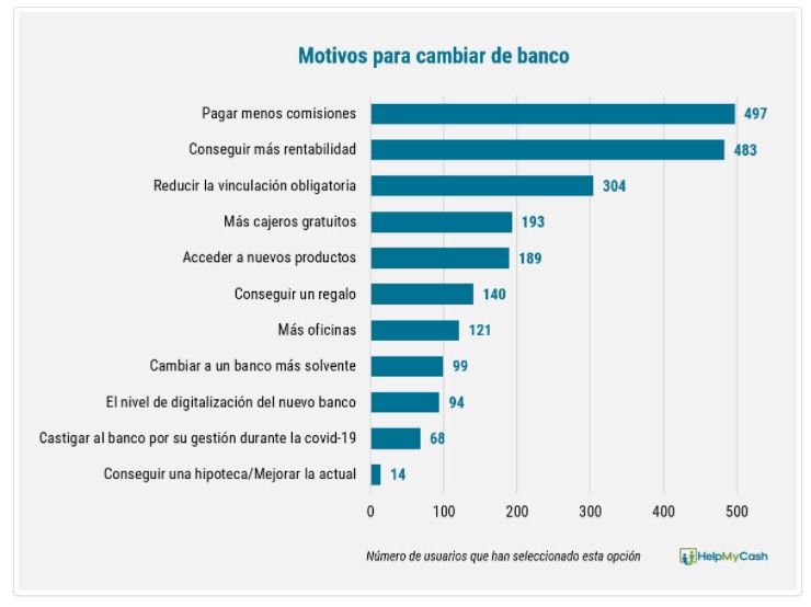 Motivos para cambiar banco
