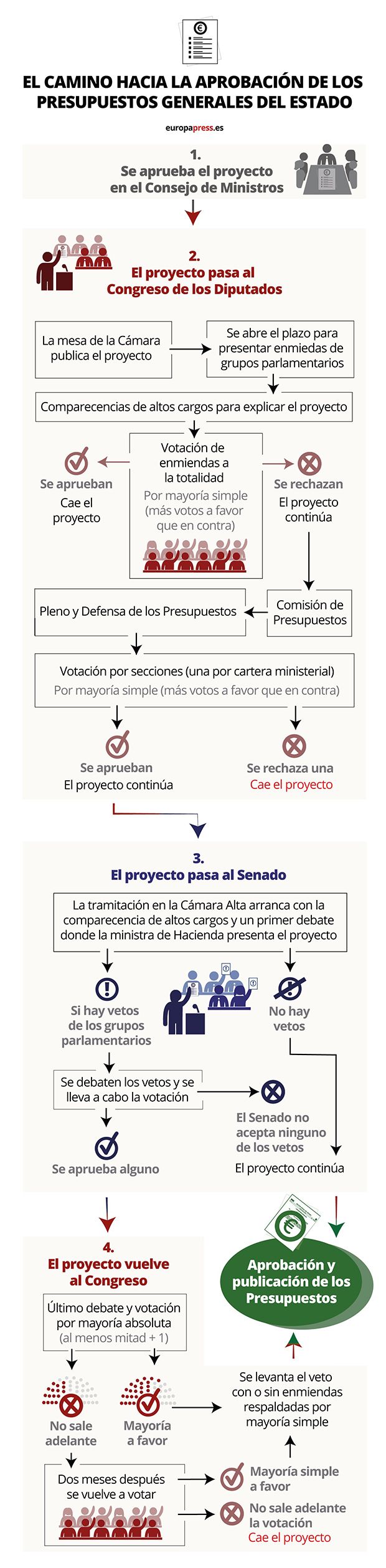 Presupuestos 2022 Presupuestos 2022