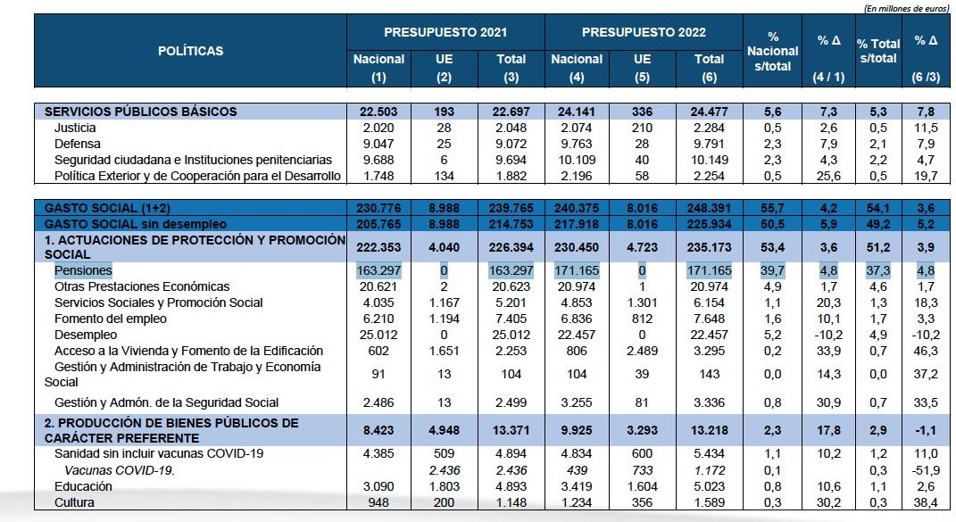 PGE Gasto pensiones PGE Gasto pensiones