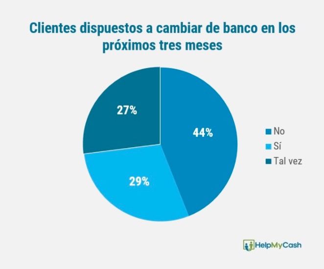 Encuesta cambio de banco, HelpMyCash Encuesta cambio de banco, HelpMyCash