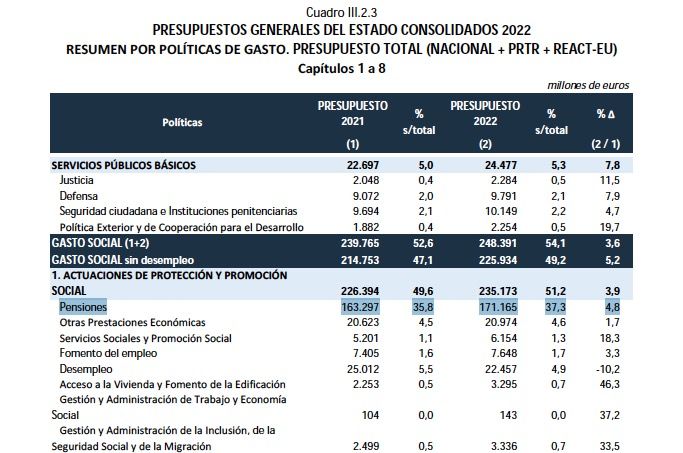 Presupuesto gasto pensiones 2022 Presupuesto gasto pensiones 2022