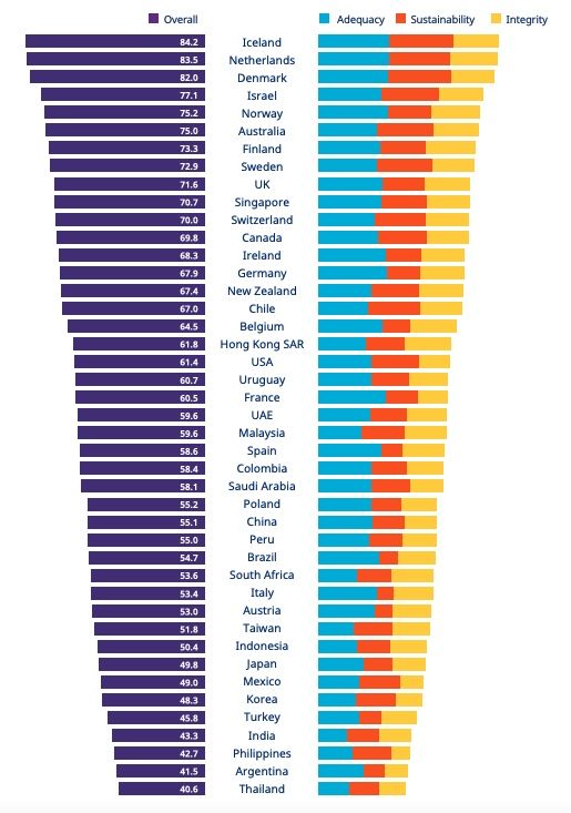 Mejores sistemas de pensiones del mundo 2021