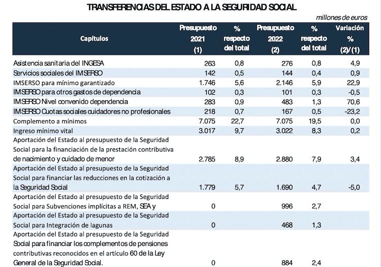 Transferencias del Estado a la SS.1 Transferencias del Estado a la SS.1