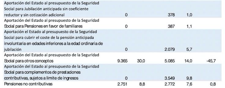 Transferencias del Estado a la SS.2 Transferencias del Estado a la SS.2