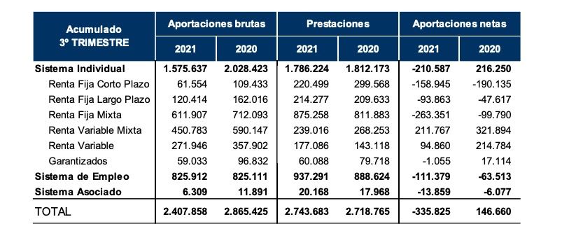 Aportaciones planes individuales, Inverco
