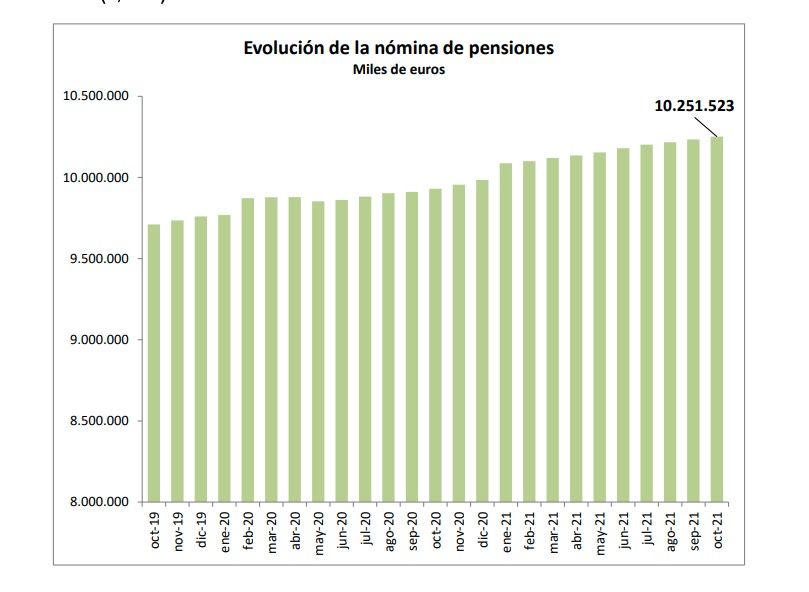Evolución gasto pensiones Evolución gasto pensiones