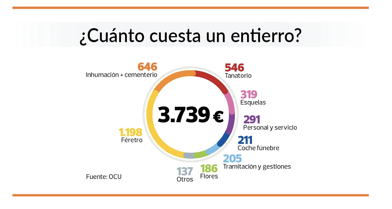 ¿Cuánto cuesta un entierro? Fuente: OCU ¿Cuánto cuesta un entierro? Fuente: OCU