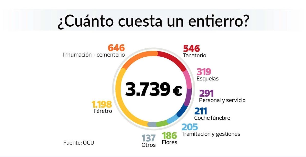 Morir sale muy caro, según donde vivas: en Vigo, 6.000 euros y Zaragoza no llega a los 3.000 Morir sale muy caro, según donde vivas: en Vigo, 6.000 euros y Zaragoza no llega a los 3.000