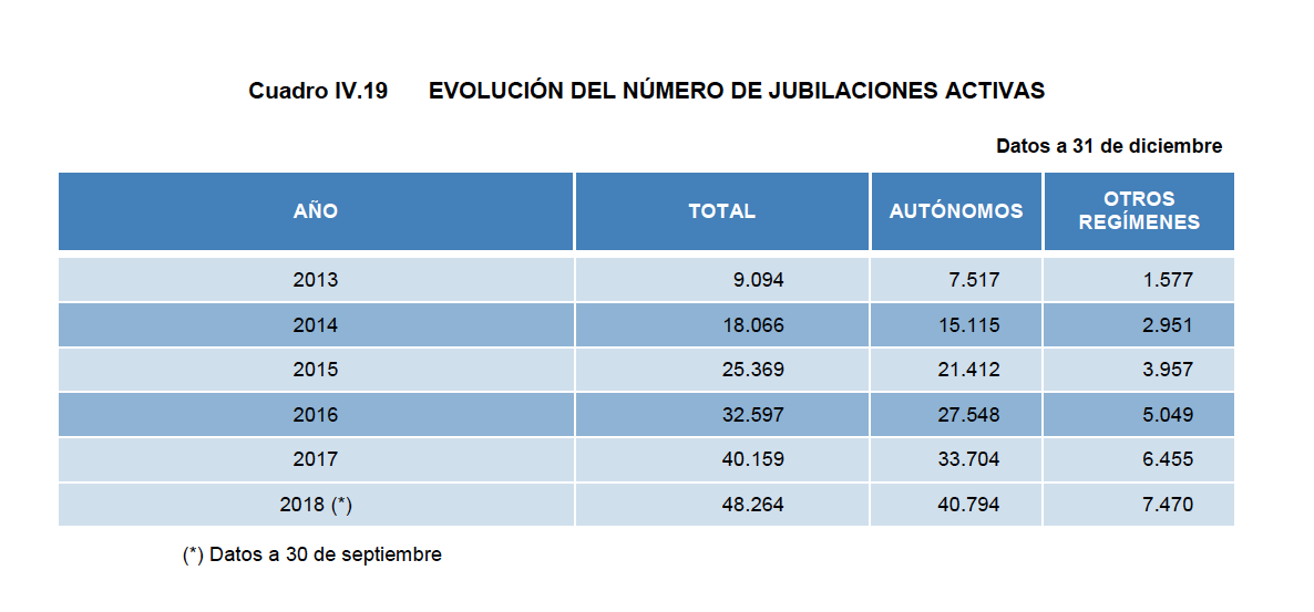 Evolución del número de jubilaciones activas. Evolución del número de jubilaciones activas.