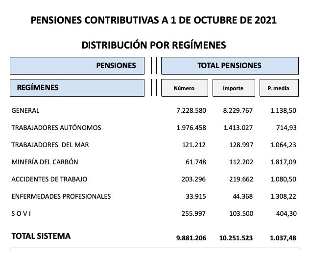 pensiones regimenes octubre 2021 pensiones regimenes octubre 2021