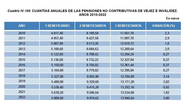 cuantias anuales no contributivas imv cuantias anuales no contributivas imv