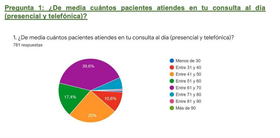 Encuesta médicos andaluces Encuesta médicos andaluces