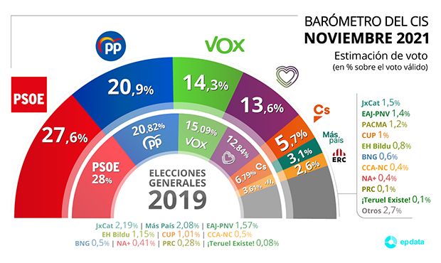Barómetro del CIS de noviembre 2021 Barómetro del CIS de noviembre 2021