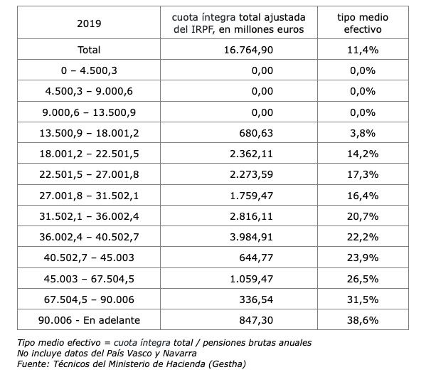 recaudacion irpf pensionistas 2019 recaudacion irpf pensionistas 2019