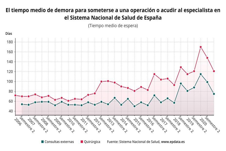 grafico tiempo espera sanidad 2021 nov (1) grafico tiempo espera sanidad 2021 nov (1)