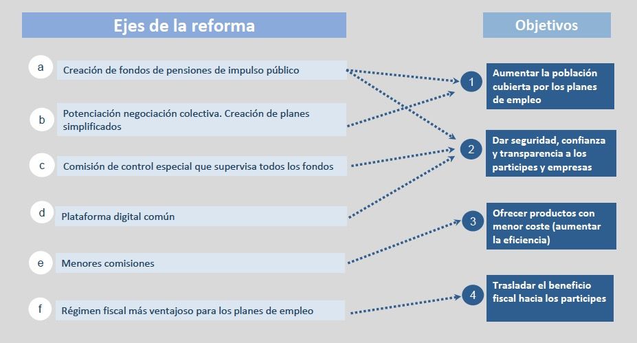 ejes reforma planes empleo