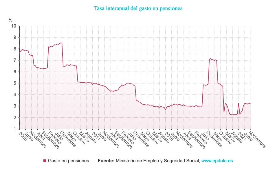subida interanual gasto pensiones subida interanual gasto pensiones