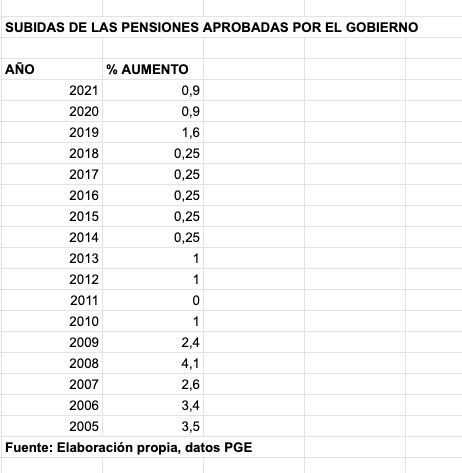 subidas pensiones aprobadas desde 2005 subidas pensiones aprobadas desde 2005