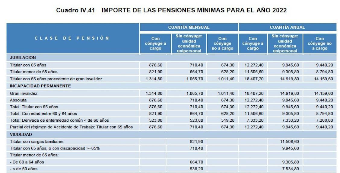 pension minima 2022 pension minima 2022