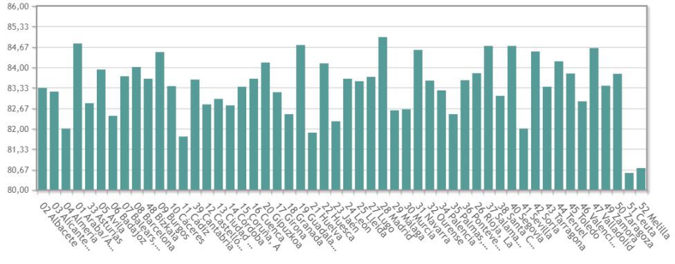 Datos de esperanza de vida en España en 2019. Fuente INE Datos de esperanza de vida en España en 2019. Fuente INE