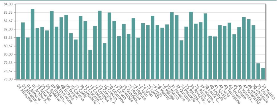 Datos de esperanza de vida en España en 2020. Fuente INE Datos de esperanza de vida en España en 2020. Fuente INE