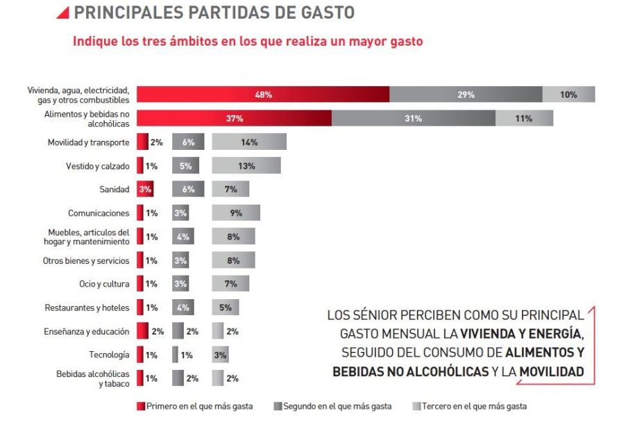 partidas gasto mayores 55 barometro mapfre partidas gasto mayores 55 barometro mapfre
