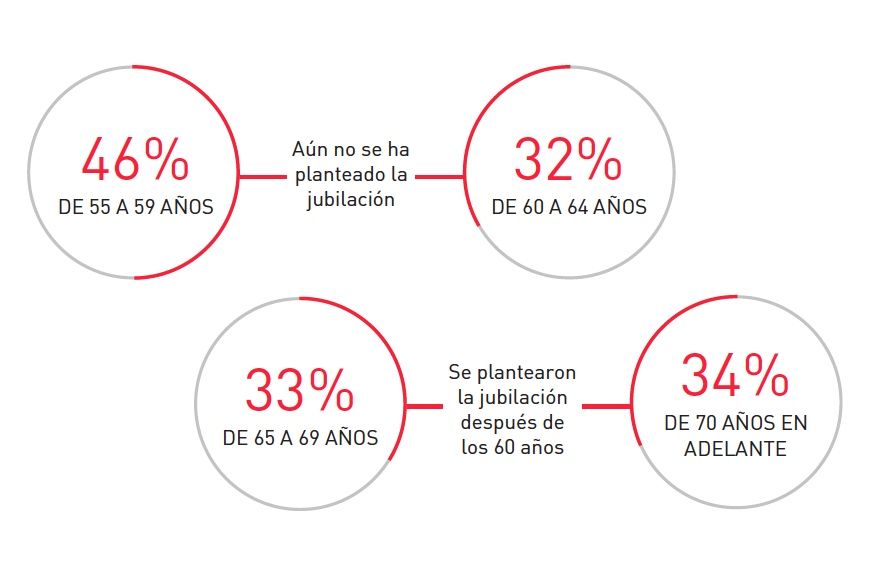 planificacion jubilacion edad barometro senior