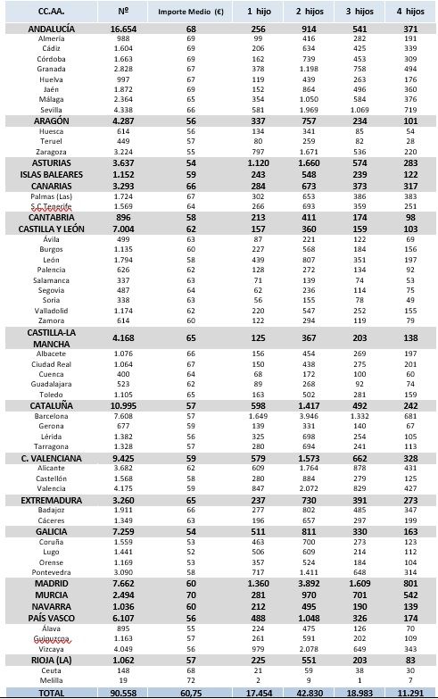 PENSIONES CON COMPLEMENTO DE BRECHA DE GENERO A NOV