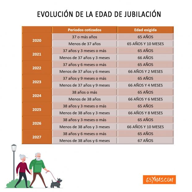 La edad de jubilación se retrasa a 66 años y dos meses desde enero. Evolución de la edad de jubilación La edad de jubilación se retrasa a 66 años y dos meses desde enero. Evolución de la edad de jubilación