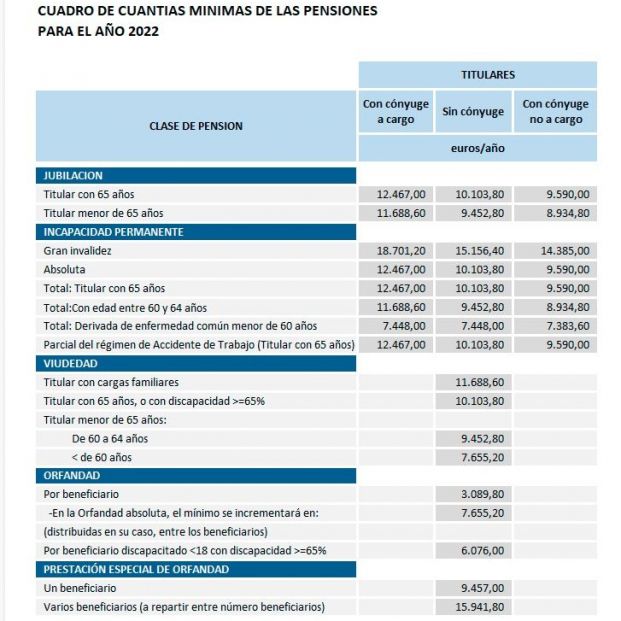 pensiones minimas 2022 pensiones minimas 2022