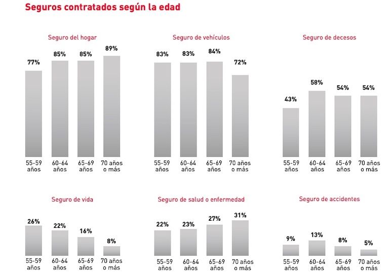 seguros senior segun edad barometro mapfre