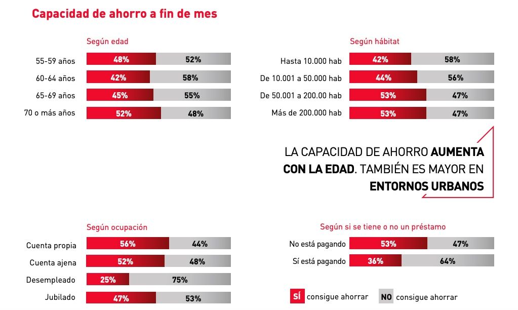 capacidad ahorro fin mes mayores 55 barometro mapfre
