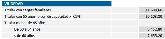 cuantia minima viudedad 2022 cuantia minima viudedad 2022