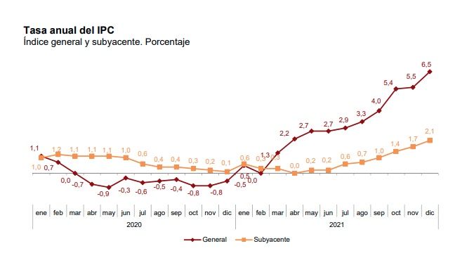 ipc anual diciembre 2021 ipc anual diciembre 2021
