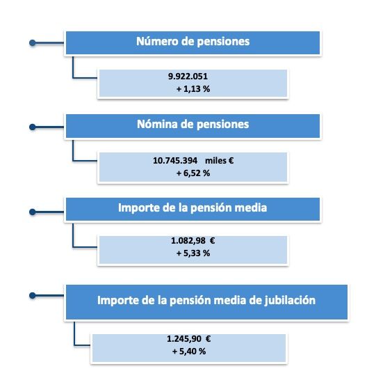 gasto pensiones enero 2022