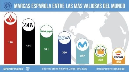 marcas valiosas españolas mundo marcas valiosas españolas mundo